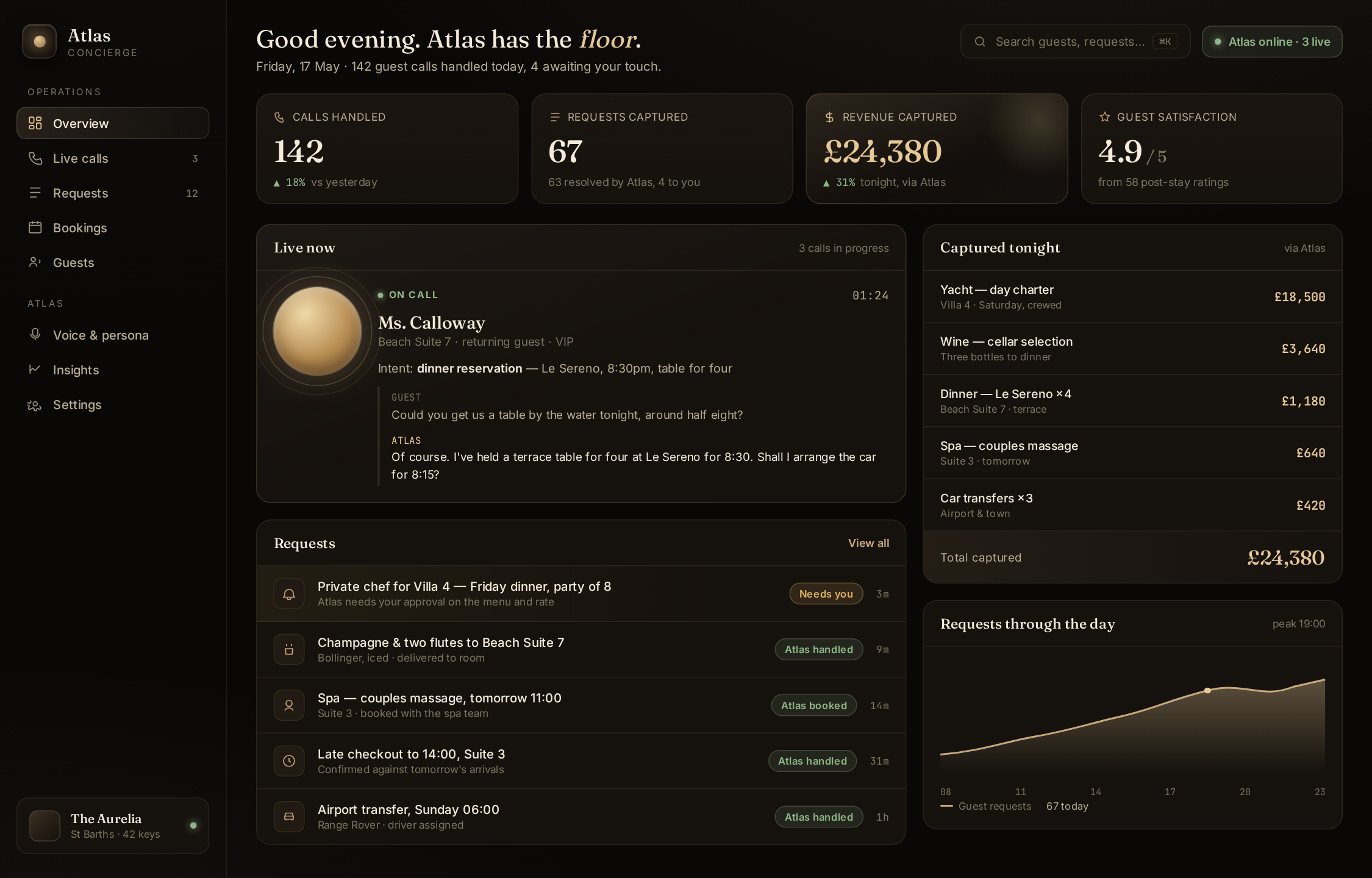 Atlas operator dashboard: dark UI with brass-gold accents. Header reads 'Good evening. Atlas has the floor.' Top KPI strip shows 142 calls handled, 67 requests routed, £24,580 revenue captured, 4.9 satisfaction. Live now panel shows Ms Calloway in Beach Suite 7, returning guest VIP, dinner reservation request. Captured tonight ledger lists yacht charter £18,500, wine £3,640, dinner items, spa, transfers, totalling £24,580. Requests queue, day-curve chart, sidebar nav for live calls, requests, bookings, guests, voice and persona, insights.
